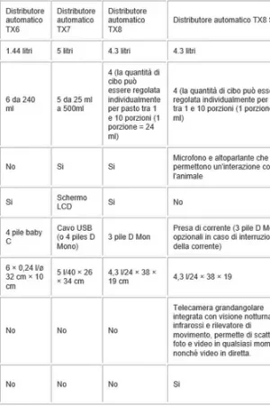 Trixie Distributore automatico TX7 Offerta Lampo